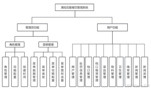基于Spring Boot的高校后勤餐飲管理系統(tǒng) 提升餐飲服務(wù)效率與體驗(yàn)