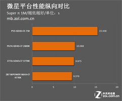 從頂級型號看三大主板廠商五年發展 硬件演進與軟件創新