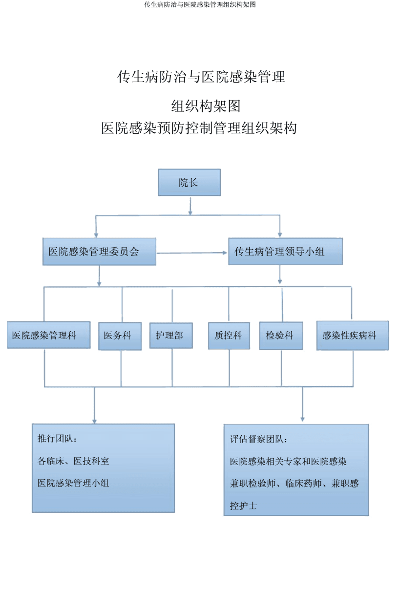 傳染病防治與醫院感染管理組織構架的科學構建與實踐意義\n\n在醫院管理中，傳染病防治與醫院感染管理是保障患者安全、醫護人員健康及公共健康的關鍵環節。一個清晰、高效的組織構架圖不僅是管理體系的可視化表達，更是責任分工、流程協調與應急預案的核心支撐。本文將從組織構架的設計原則、核心層級、職能分工及實際應用效益四方面，深入解析這一主題。\n\n#### 一、組織構架的設計原則\n\n傳染病防治與醫院感染管理的組織構架必須以可操作性、靈活性及規范性為基石。首先，它必須跨部門協作 感染管理科、臨床科室、檢驗科、后勤